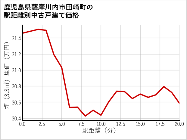 鹿児島県薩摩川内市田崎町の徒歩距離別の中古戸建て坪単価