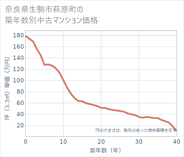 奈良県生駒市萩原町の築年数別の中古マンション坪単価