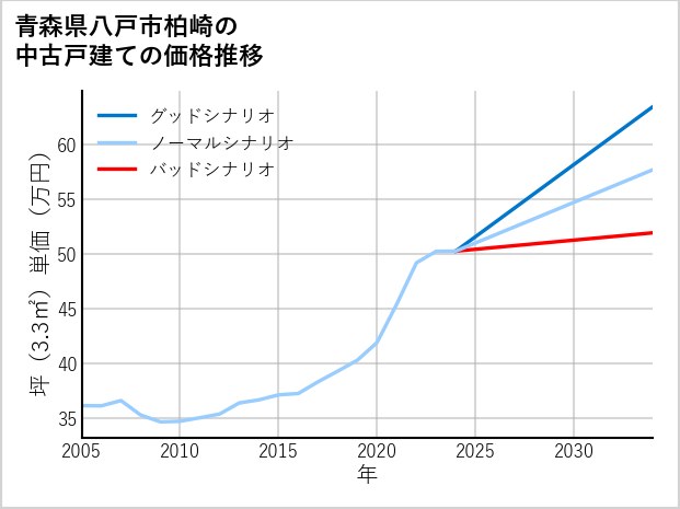 青森県八戸市柏崎の中古戸建て価格推移