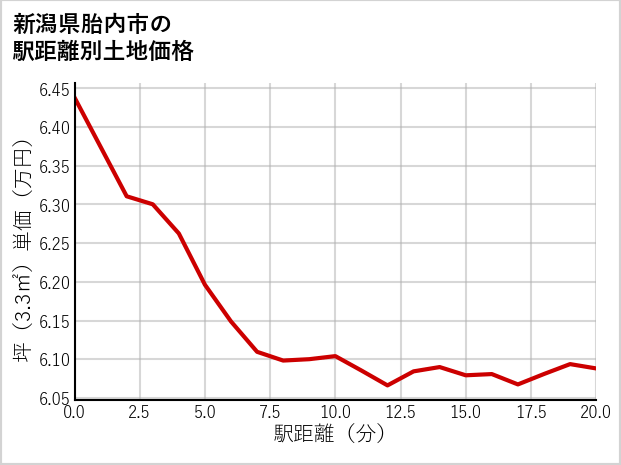 新潟県胎内市の徒歩距離別の土地坪単価