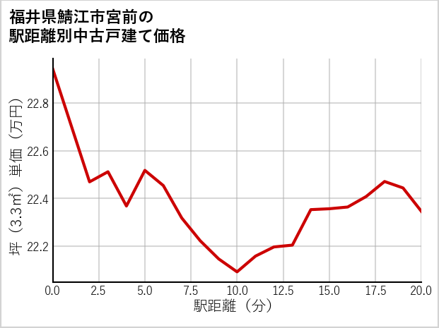 福井県鯖江市宮前の徒歩距離別の中古戸建て坪単価