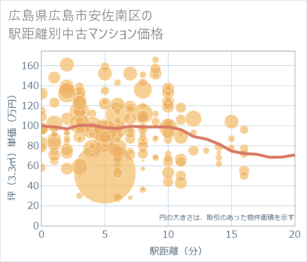 広島県広島市安佐南区の徒歩距離別の中古マンション坪単価