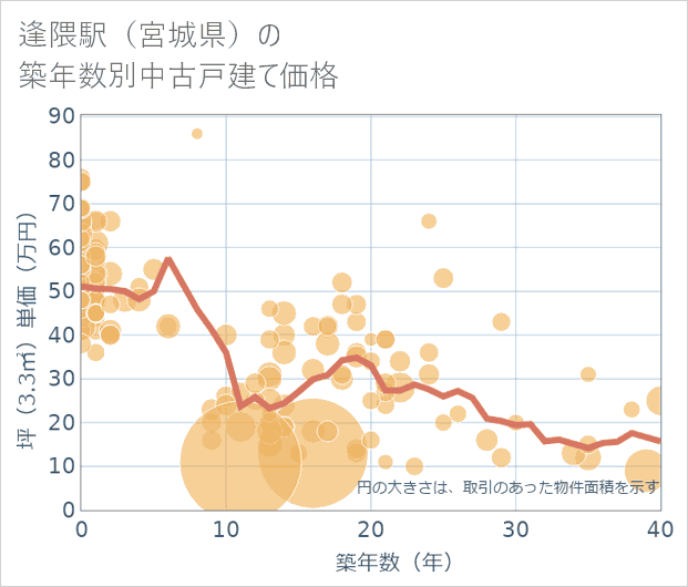 逢隈駅(宮城県)の築年数別の中古戸建て坪単価