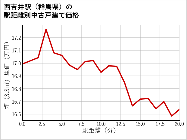 西吉井駅（群馬県）の徒歩距離別の中古戸建て坪単価