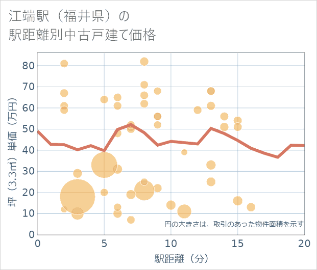江端駅(福井県)の徒歩距離別の中古戸建て坪単価