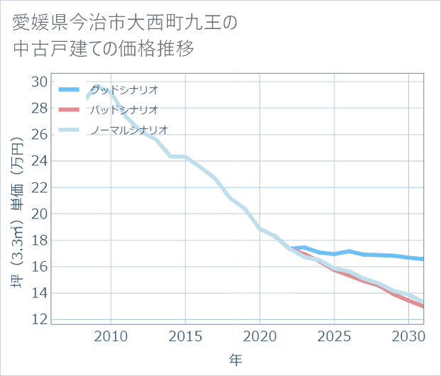 愛媛県今治市大西町九王の中古戸建て価格推移