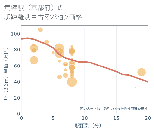 黄檗駅(京都府)の徒歩距離別の中古マンション坪単価