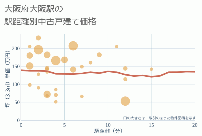 大阪駅（大阪府）の徒歩距離別の中古戸建て坪単価