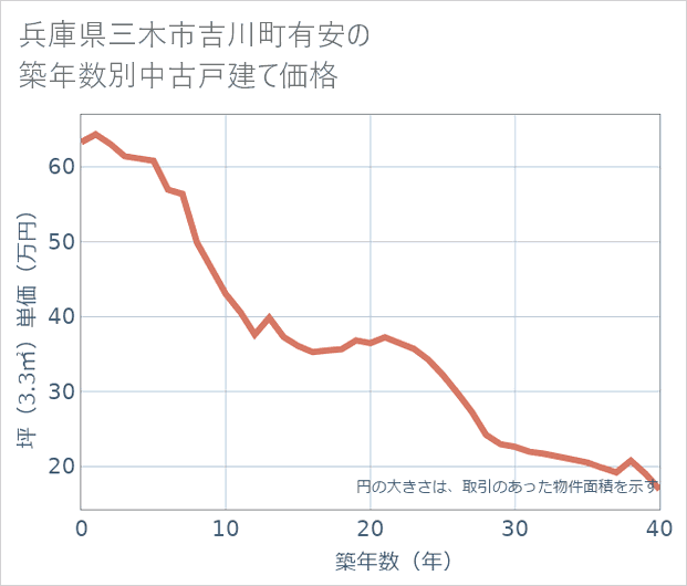 兵庫県三木市吉川町有安の築年数別の中古戸建て坪単価