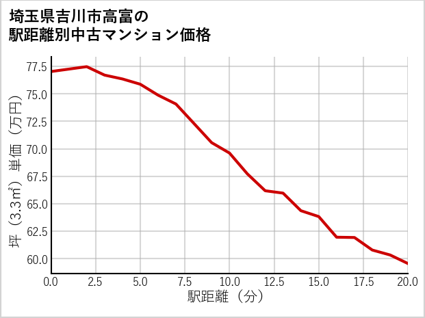 埼玉県吉川市高富の徒歩距離別の中古マンション坪単価
