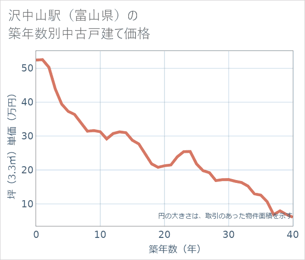 沢中山駅(富山県)の築年数別の中古戸建て坪単価