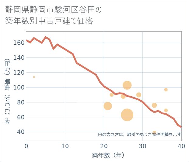 静岡県静岡市駿河区谷田の築年数別の中古戸建て坪単価