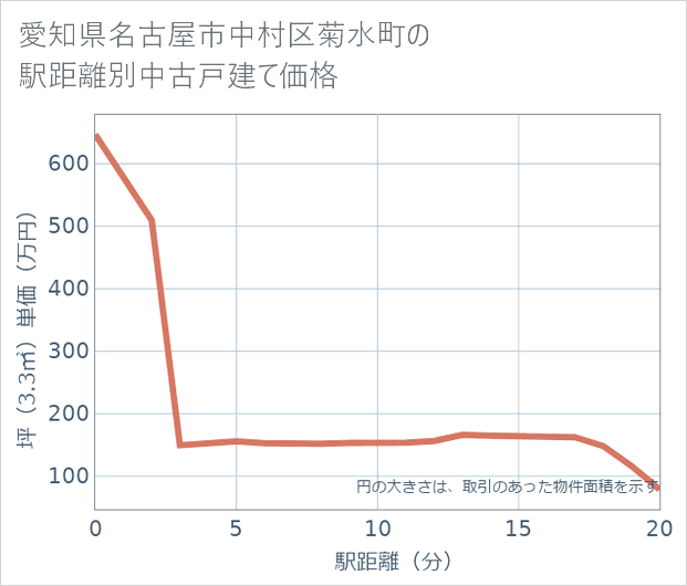 愛知県名古屋市中村区菊水町の徒歩距離別の中古戸建て坪単価