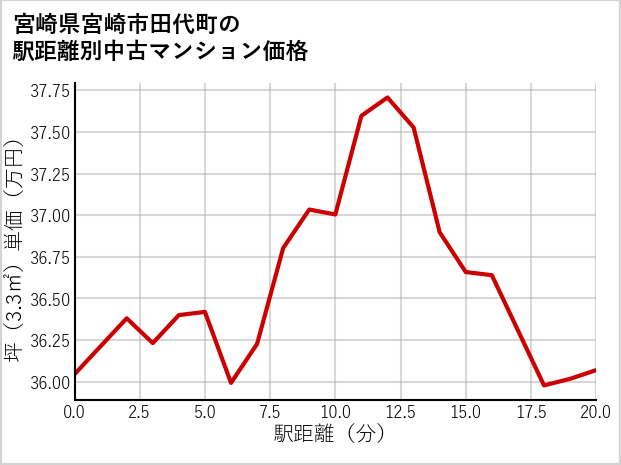 宮崎県宮崎市田代町の徒歩距離別の中古マンション坪単価