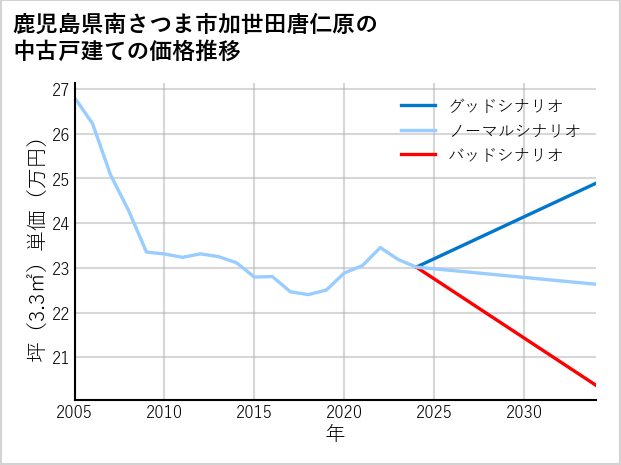 鹿児島県南さつま市加世田唐仁原の中古戸建て価格推移