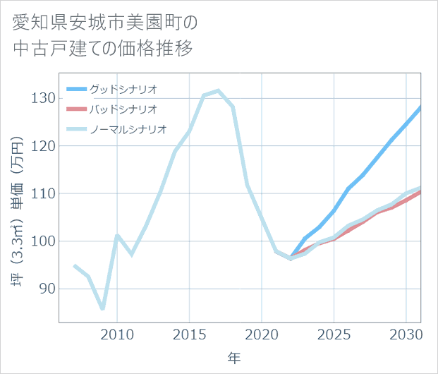愛知県安城市美園町の中古戸建て価格推移