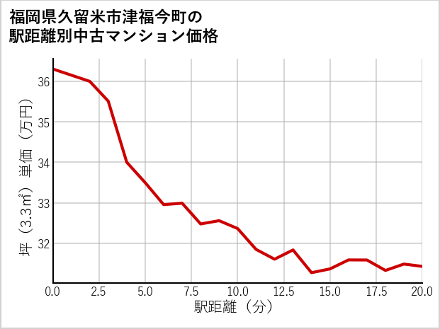 福岡県久留米市津福今町の徒歩距離別の中古マンション坪単価