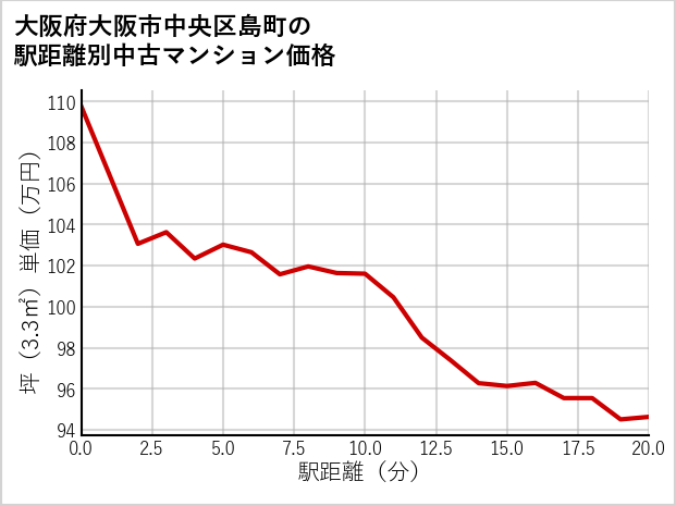 大阪府大阪市中央区島町の徒歩距離別の中古マンション坪単価