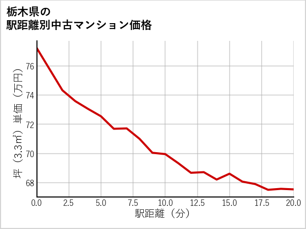 栃木県の徒歩距離別の中古マンション坪単価