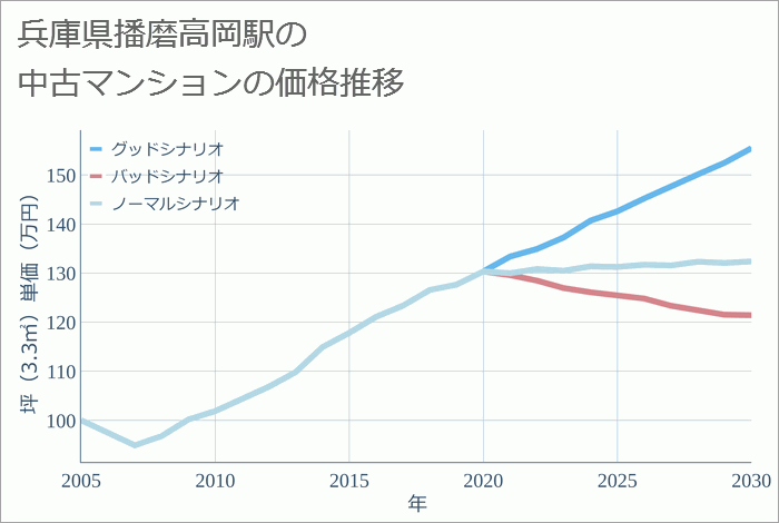 播磨高岡駅（兵庫県）の中古マンション価格推移