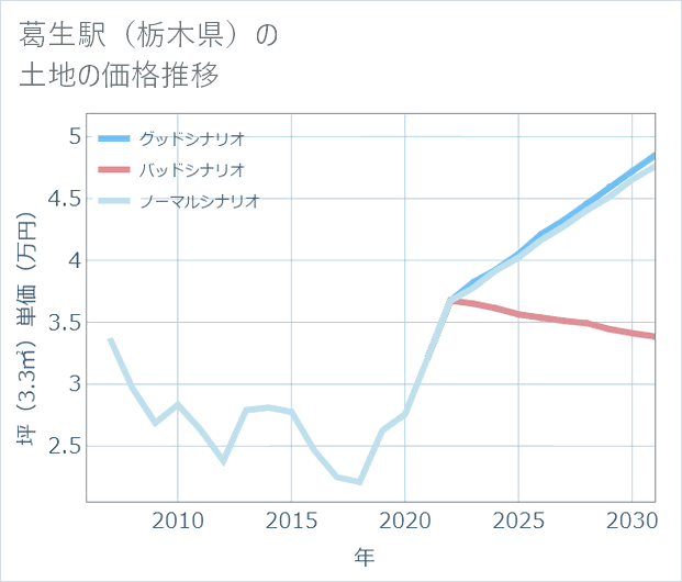 葛生駅(栃木県)の土地価格推移