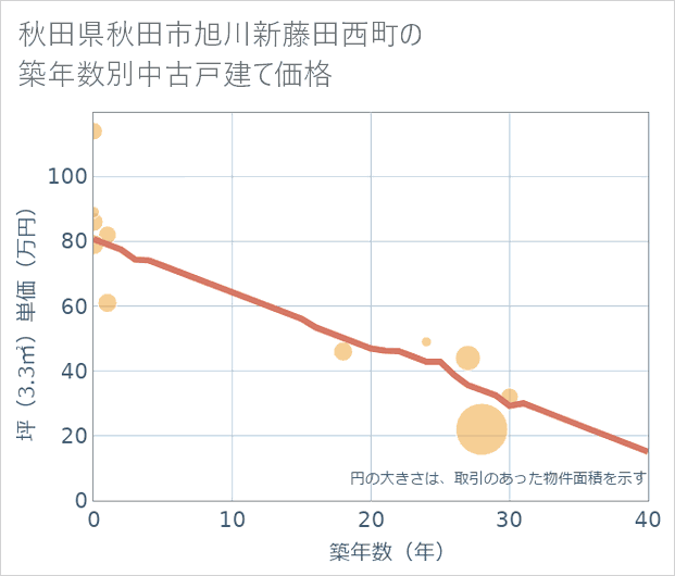 秋田県秋田市旭川新藤田西町の築年数別の中古戸建て坪単価