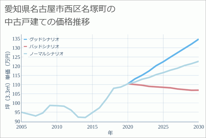 愛知県名古屋市西区名塚町の中古戸建て価格推移