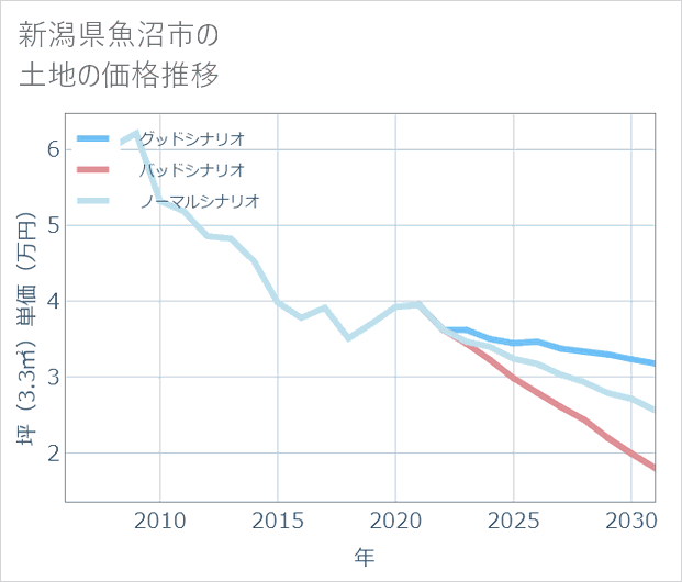 新潟県魚沼市の土地価格推移