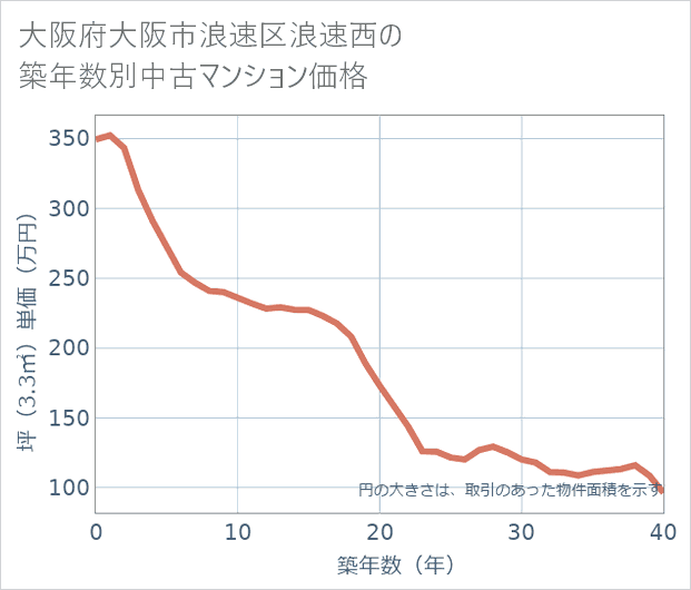 大阪府大阪市浪速区浪速西の築年数別の中古マンション坪単価