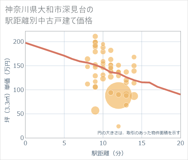神奈川県大和市深見台の徒歩距離別の中古戸建て坪単価