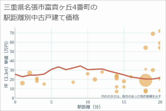 三重県名張市富貴ヶ丘4番町の徒歩距離別の中古戸建て坪単価