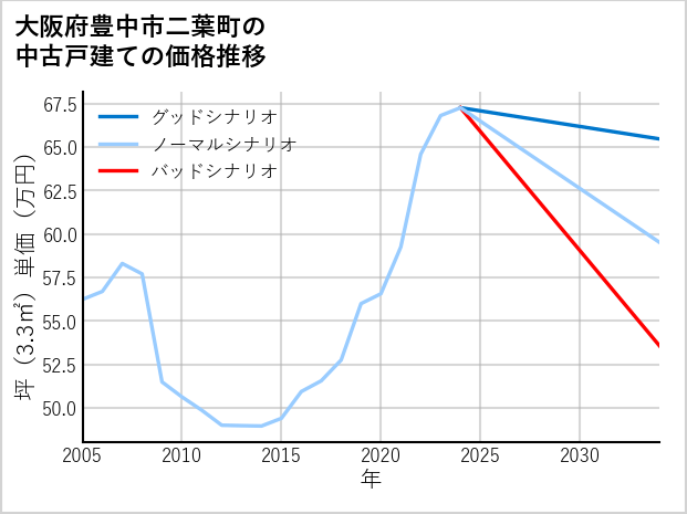 大阪府豊中市二葉町の中古戸建て価格推移