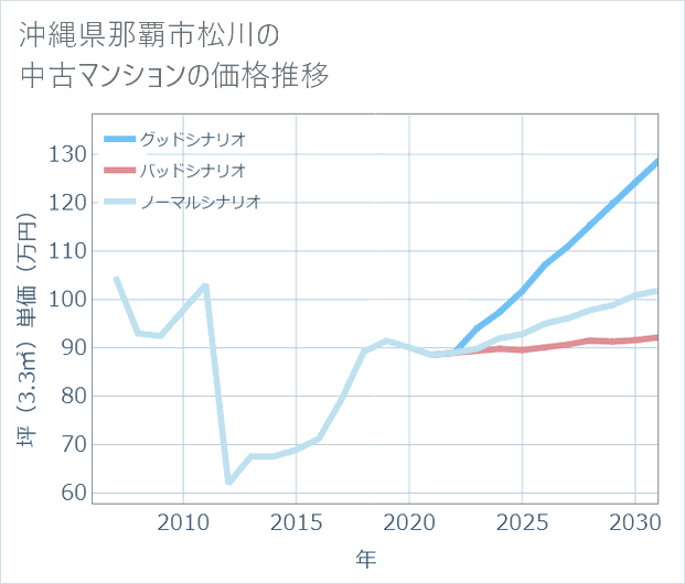 沖縄県那覇市松川の中古マンション価格推移