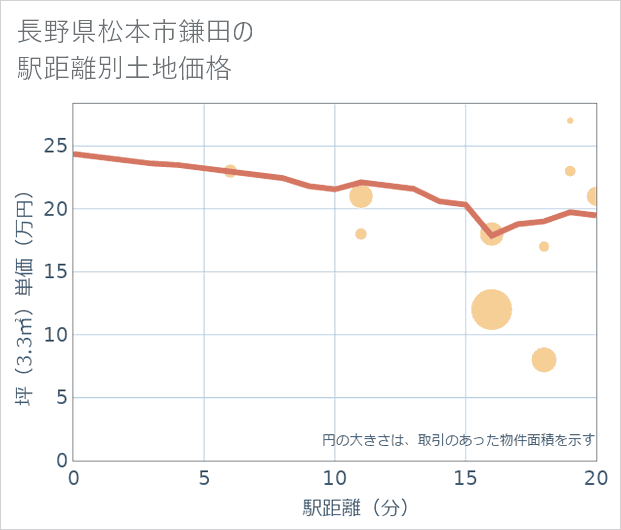 長野県松本市鎌田の徒歩距離別の土地坪単価