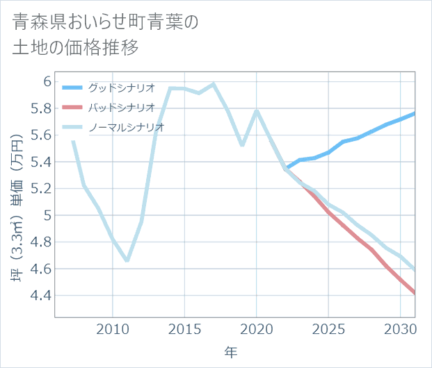 青森県おいらせ町青葉の土地価格推移
