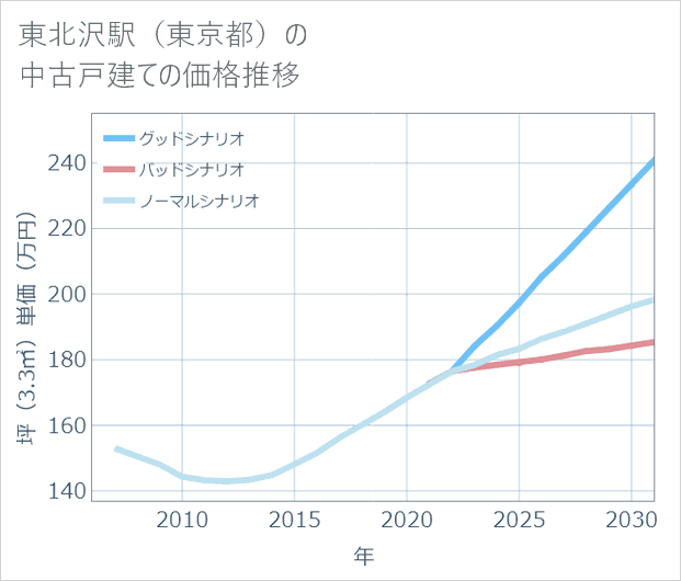 東北沢駅(東京都)の中古戸建て価格推移
