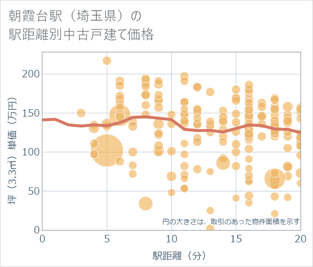 朝霞台駅(埼玉県)の徒歩距離別の中古戸建て坪単価