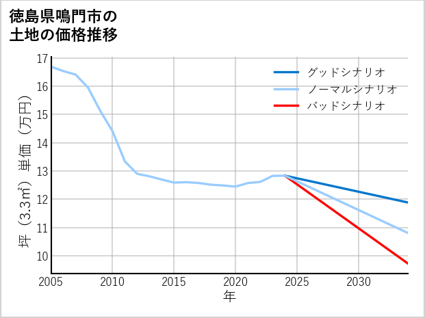 徳島県鳴門市大麻町池谷の土地価格推移