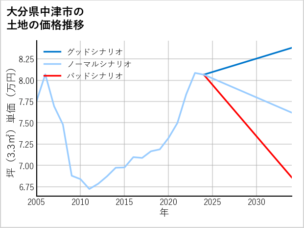 大分県中津市の土地価格推移