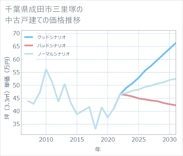 千葉県成田市三里塚の中古戸建て価格推移