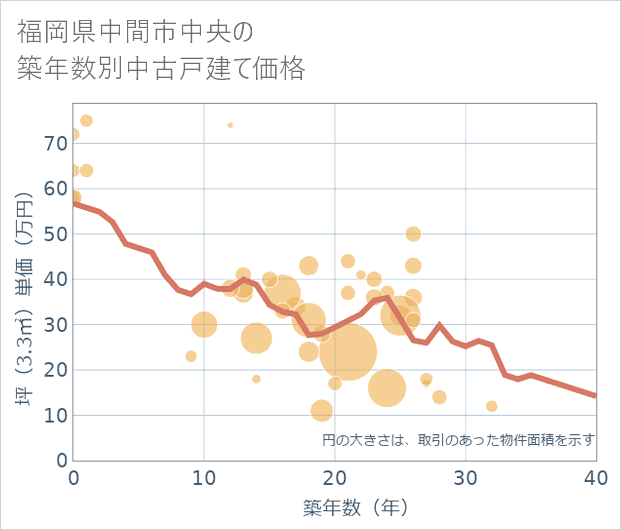 福岡県中間市中央の築年数別の中古戸建て坪単価