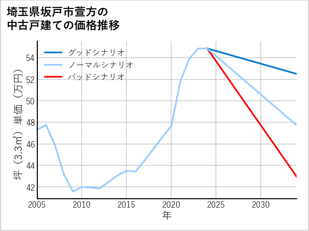 埼玉県坂戸市萱方の中古戸建て価格推移