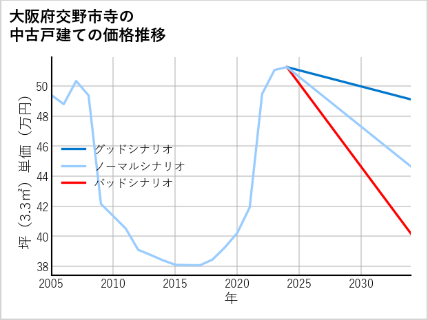 大阪府交野市寺の中古戸建て価格推移