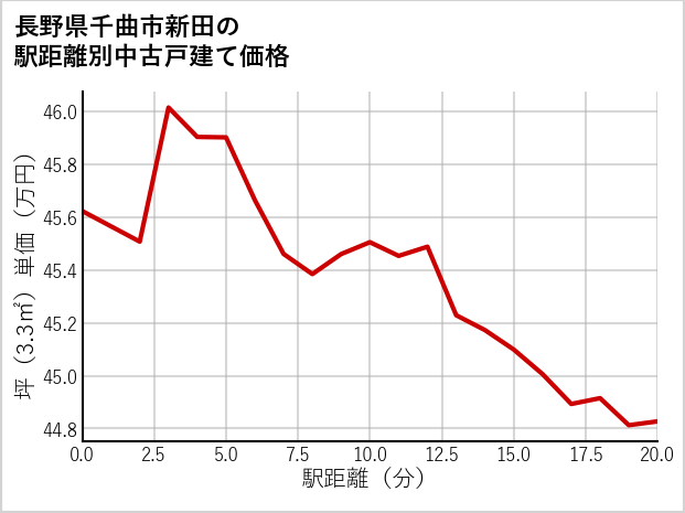 長野県千曲市新田の徒歩距離別の中古戸建て坪単価