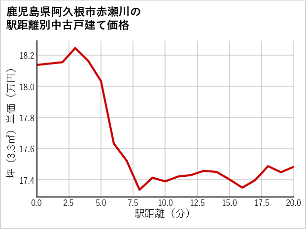 鹿児島県阿久根市赤瀬川の徒歩距離別の中古戸建て坪単価