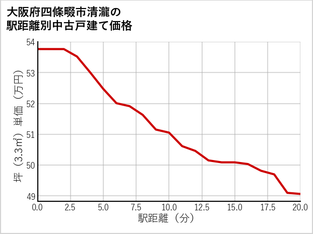 大阪府四條畷市清瀧の徒歩距離別の中古戸建て坪単価