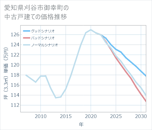 愛知県刈谷市御幸町の中古戸建て価格推移