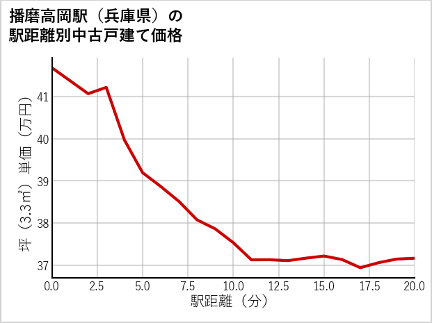 播磨高岡駅（兵庫県）の徒歩距離別の中古戸建て坪単価