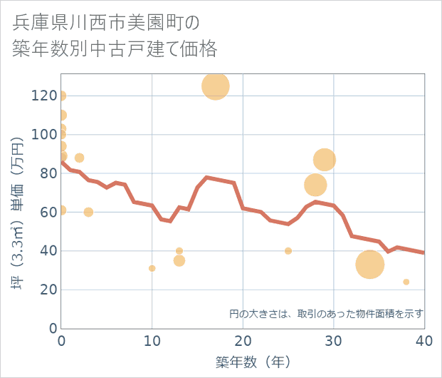 兵庫県川西市美園町の築年数別の中古戸建て坪単価