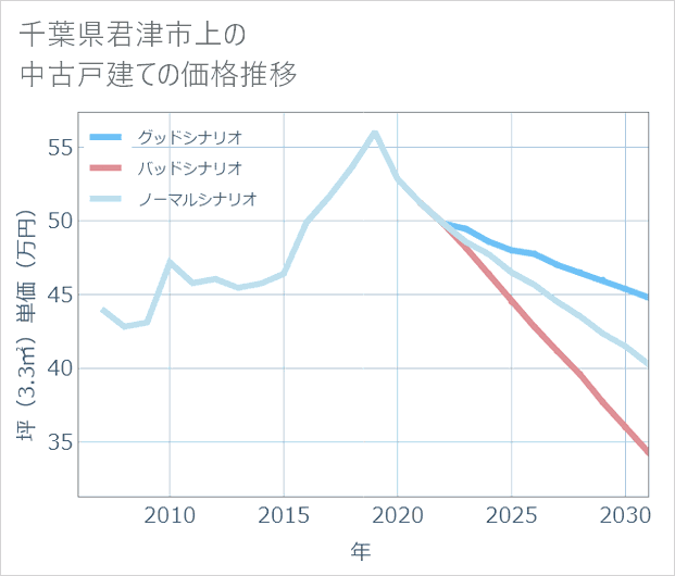 千葉県君津市上の中古戸建て価格推移